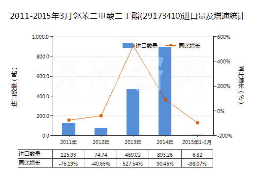 2011-2015年3月鄰苯二甲酸二丁酯(29173410)進(jìn)口量及增速統(tǒng)計(jì)